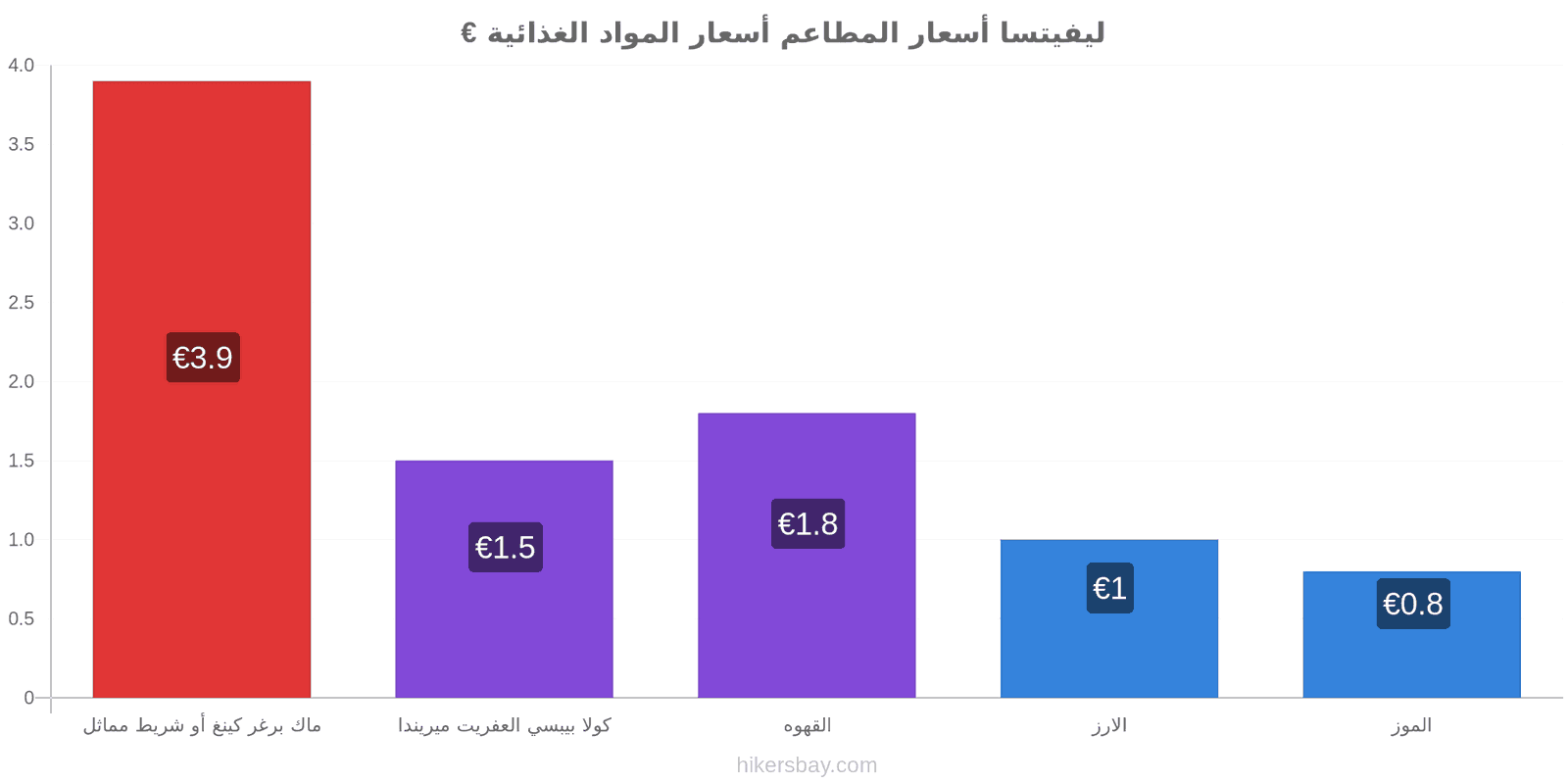 ليفيتسا تغييرات الأسعار hikersbay.com