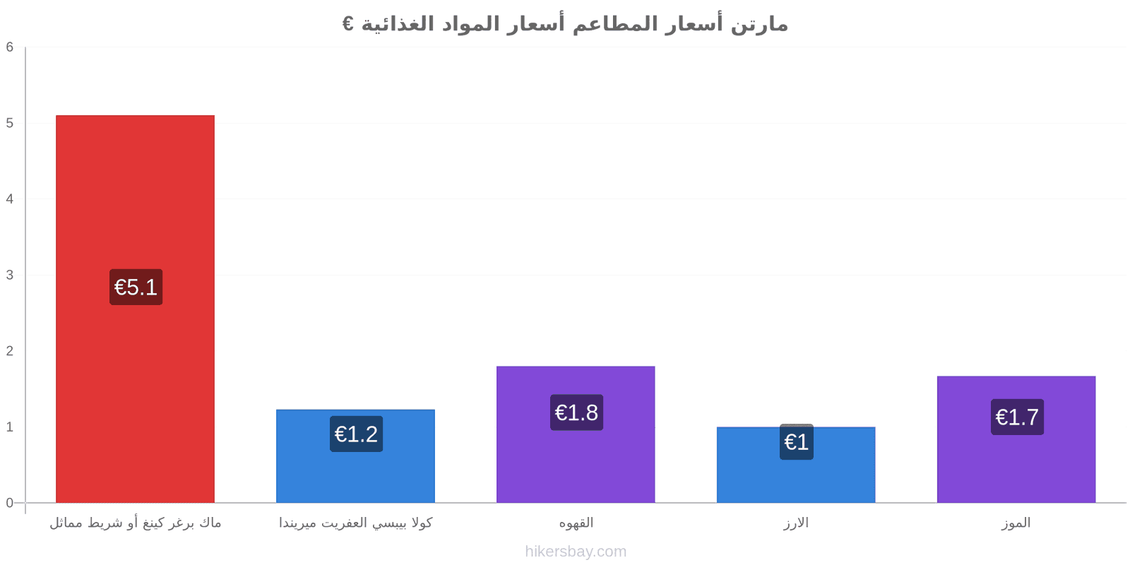 مارتن تغييرات الأسعار hikersbay.com