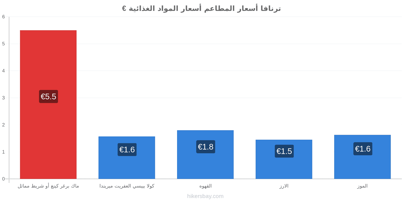 ترنافا تغييرات الأسعار hikersbay.com