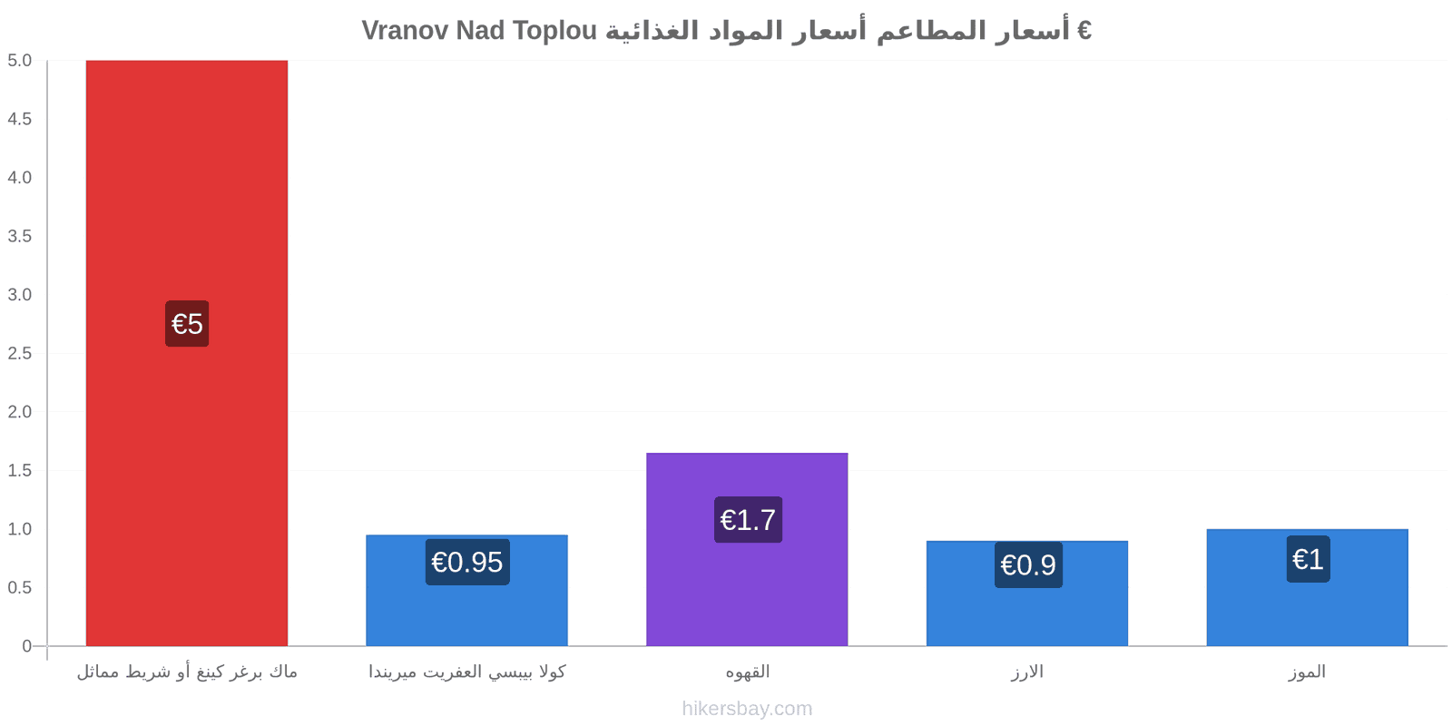 Vranov Nad Toplou تغييرات الأسعار hikersbay.com