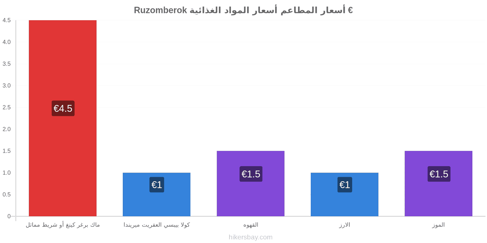 Ruzomberok تغييرات الأسعار hikersbay.com