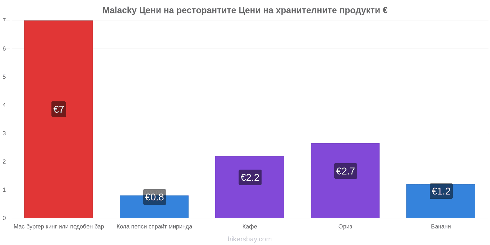 Malacky промени в цените hikersbay.com