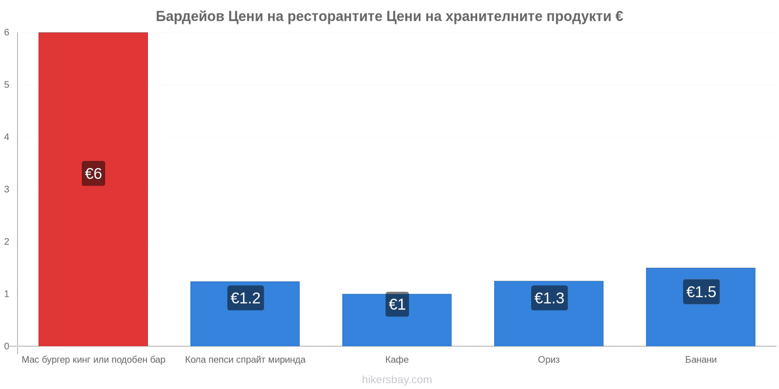 Бардейов промени в цените hikersbay.com