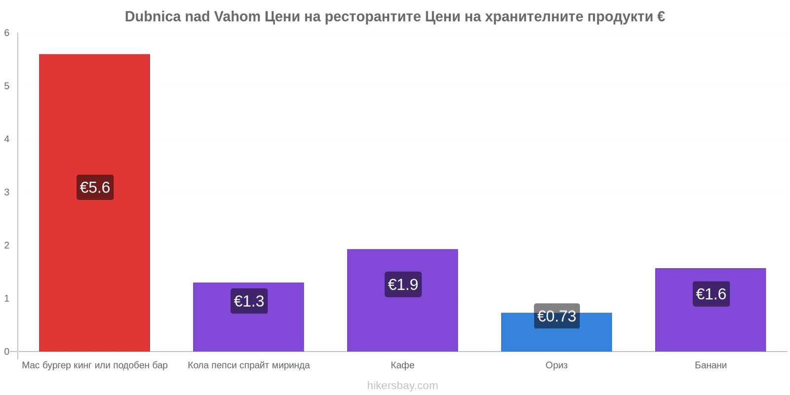 Dubnica nad Vahom промени в цените hikersbay.com