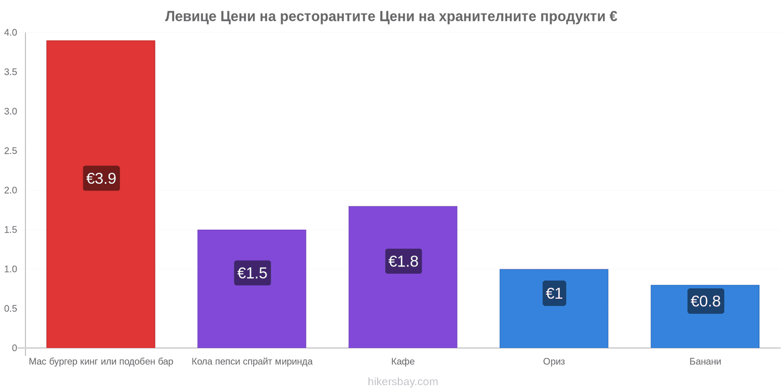 Левице промени в цените hikersbay.com