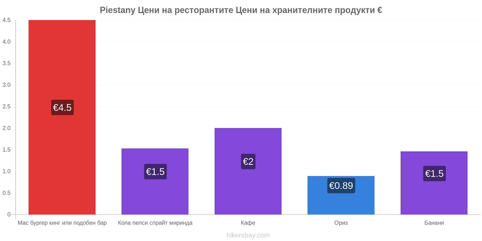 Piestany промени в цените hikersbay.com