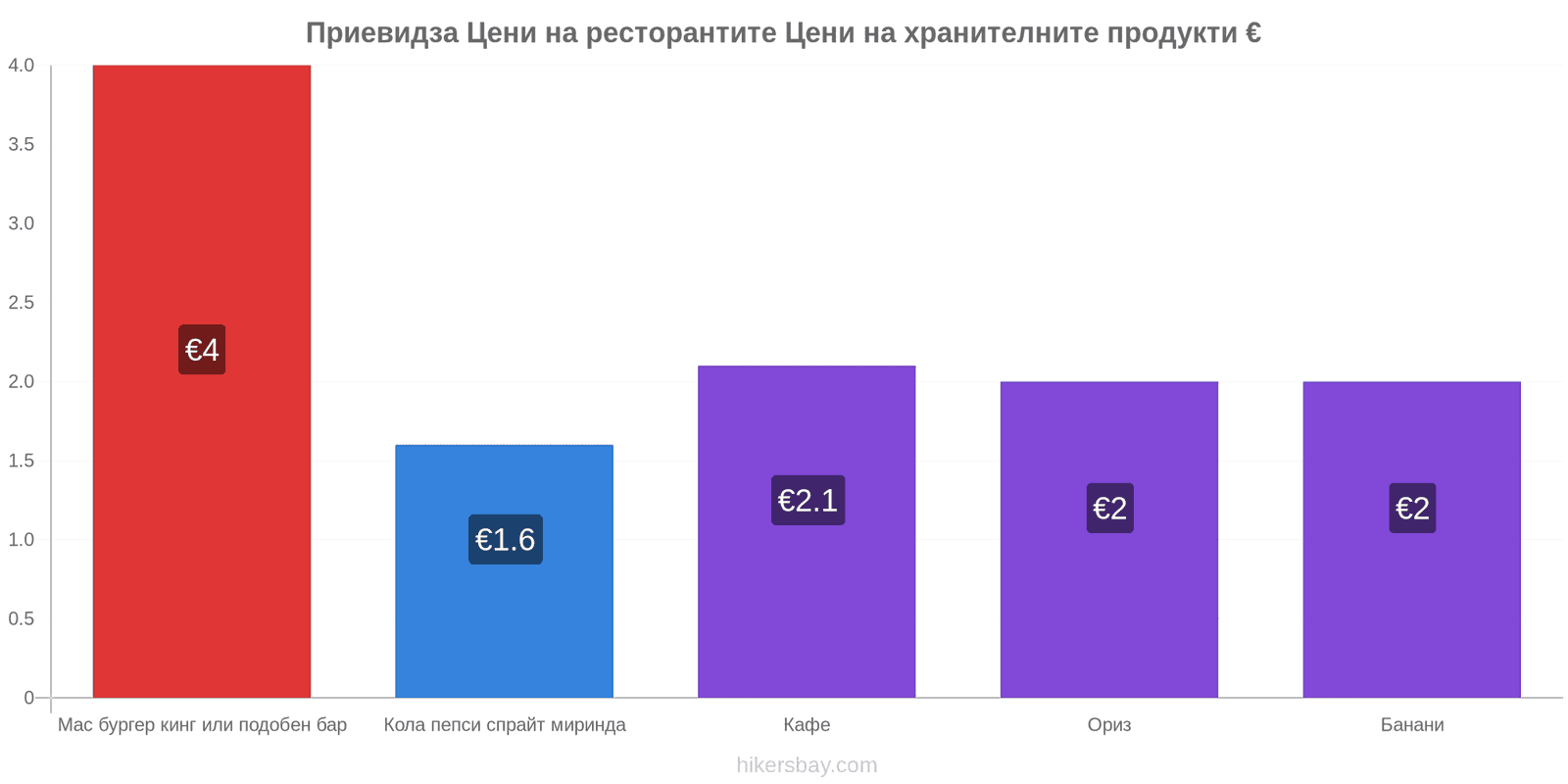 Приевидза промени в цените hikersbay.com