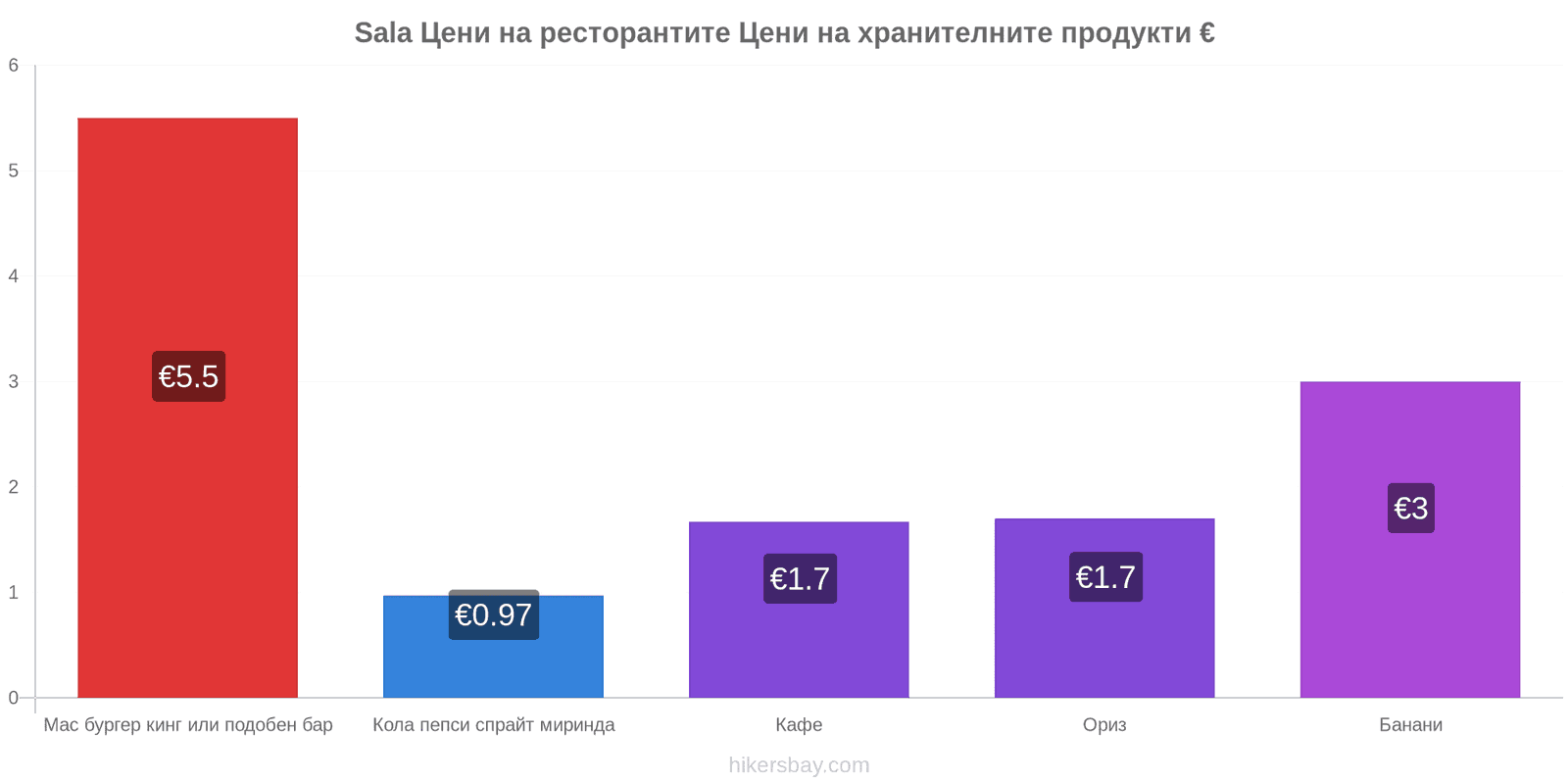 Sala промени в цените hikersbay.com