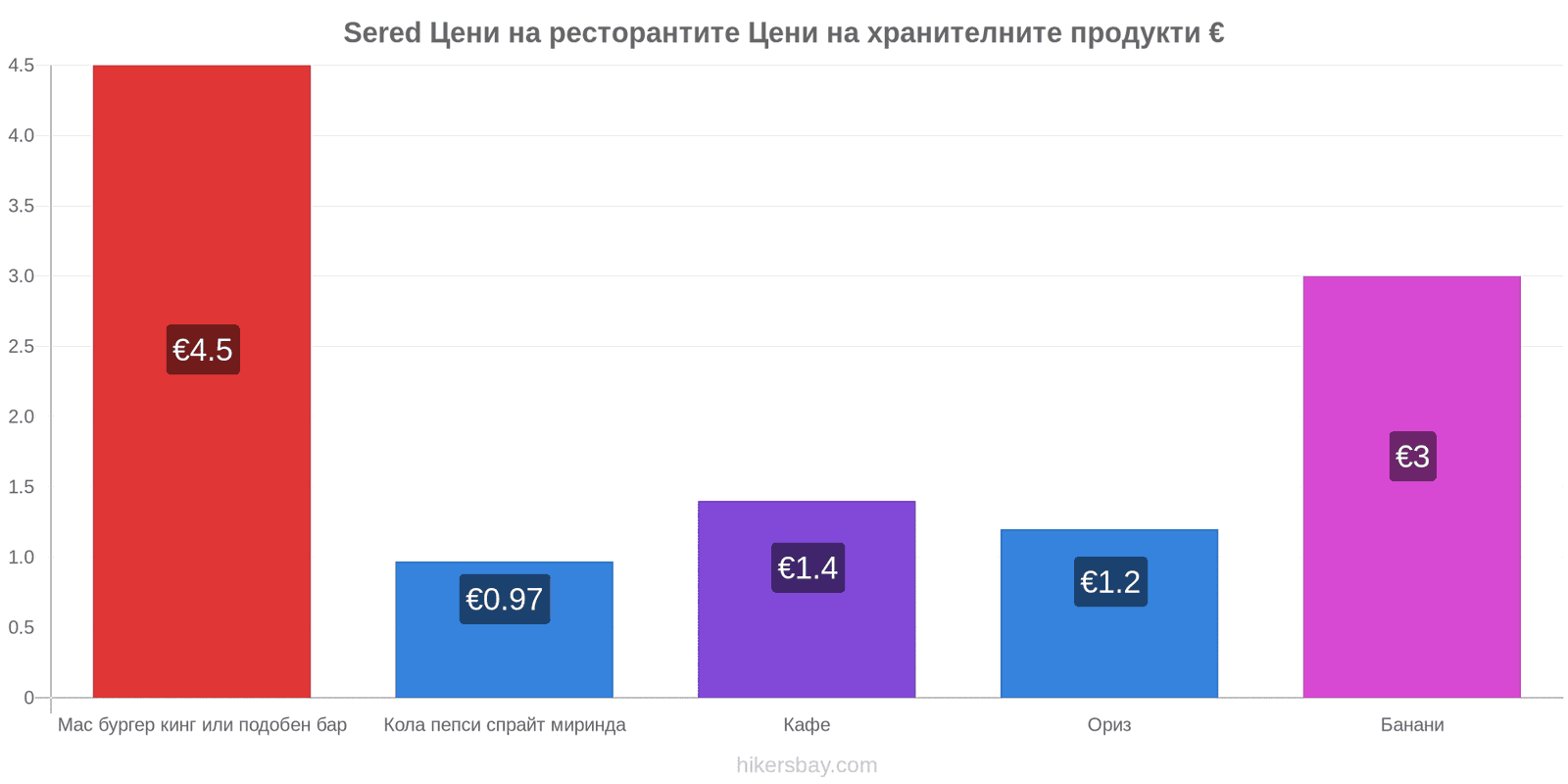 Sered промени в цените hikersbay.com