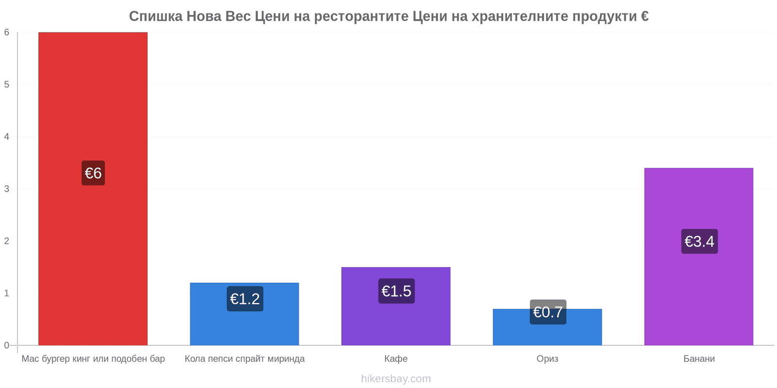 Спишка Нова Вес промени в цените hikersbay.com