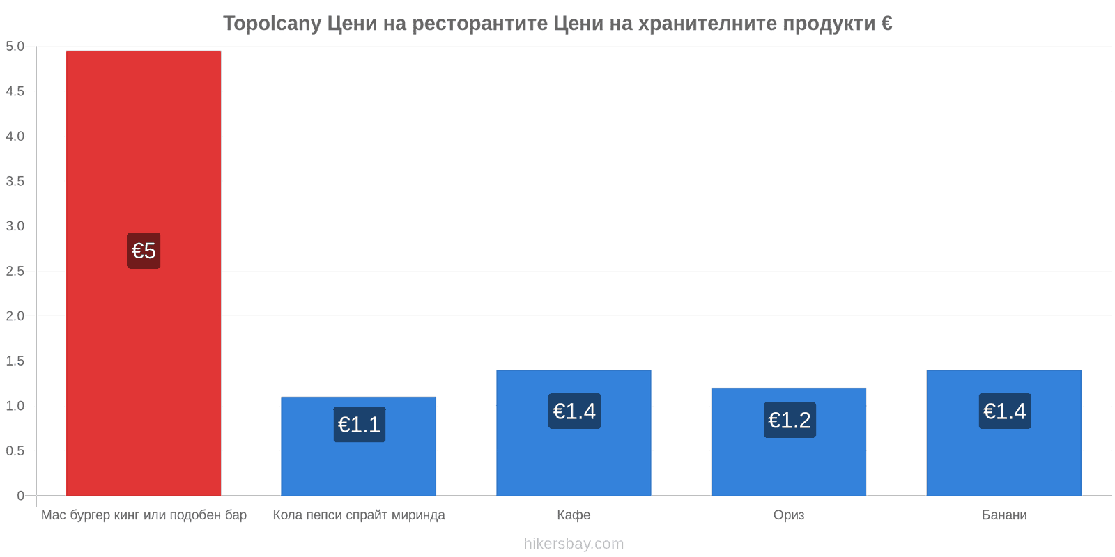 Topolcany промени в цените hikersbay.com