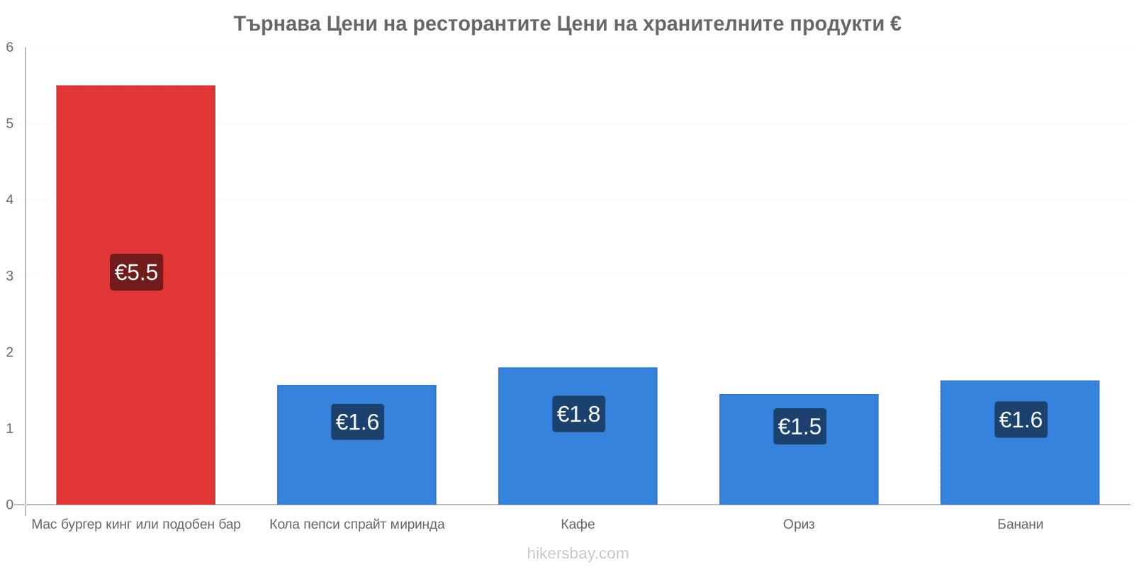 Търнава промени в цените hikersbay.com