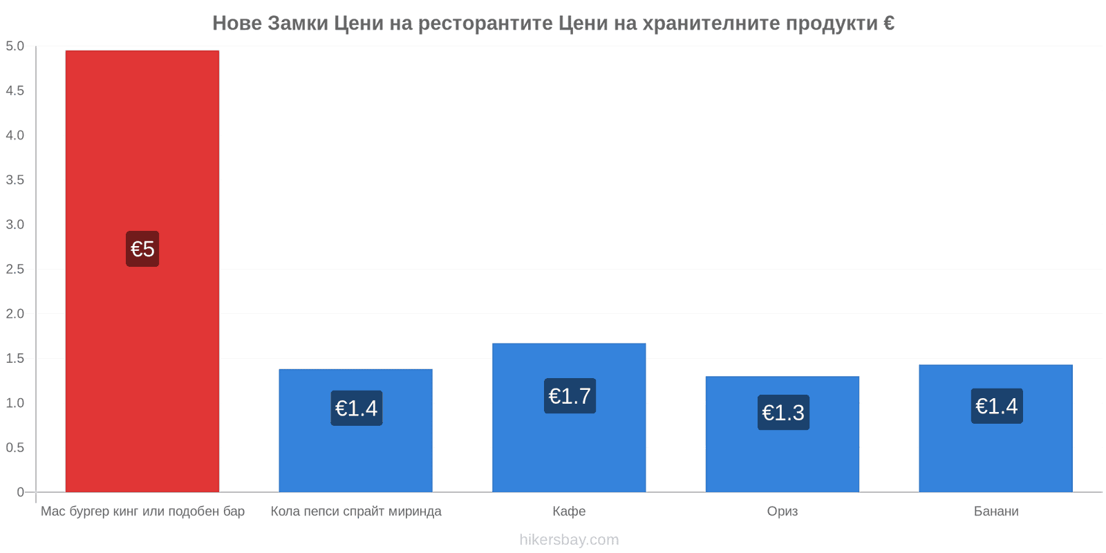 Нове Замки промени в цените hikersbay.com