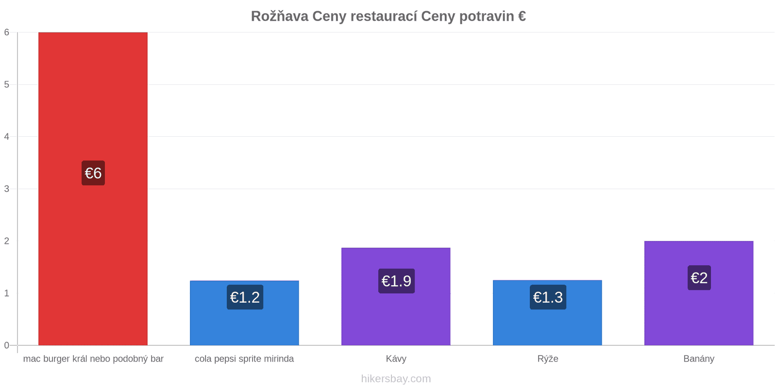 Rožňava změny cen hikersbay.com