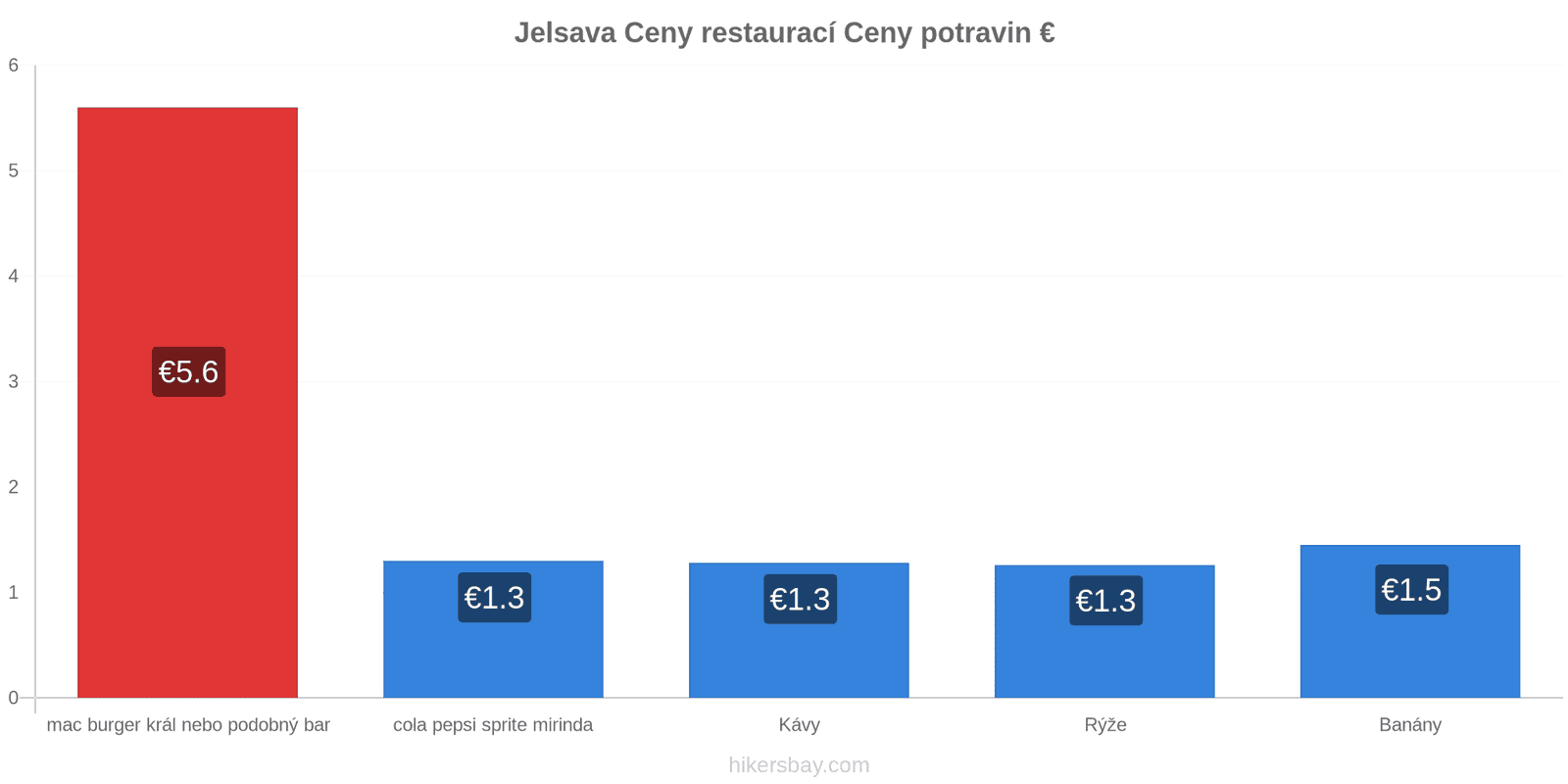 Jelsava změny cen hikersbay.com