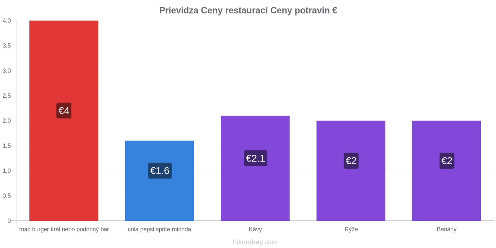 Prievidza změny cen hikersbay.com