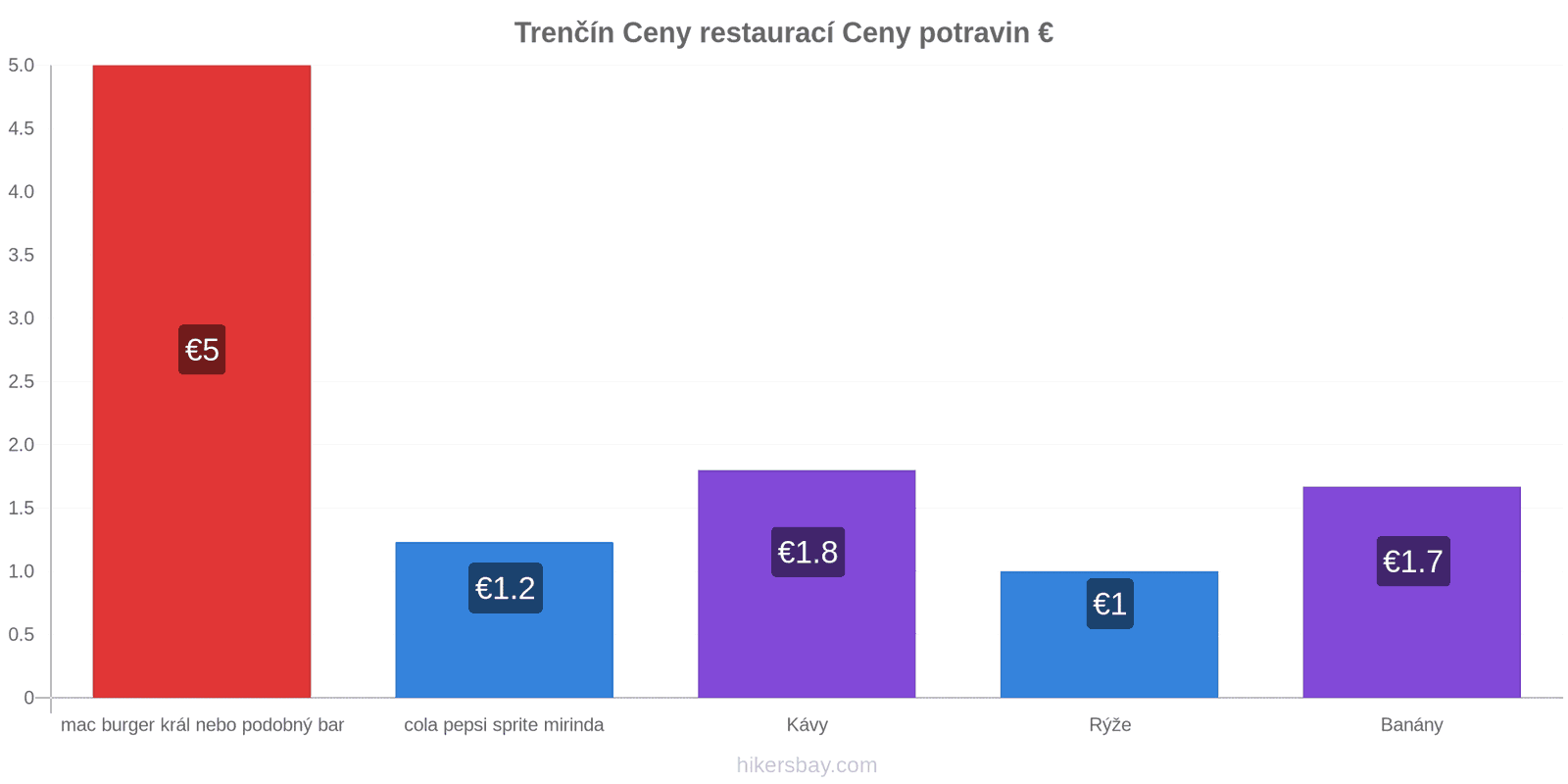 Trenčín změny cen hikersbay.com