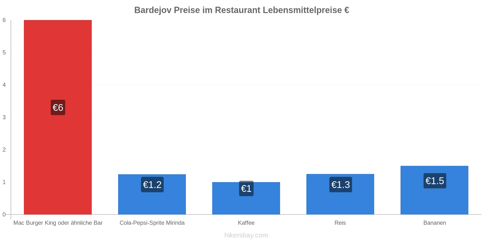 Bardejov Preisänderungen hikersbay.com