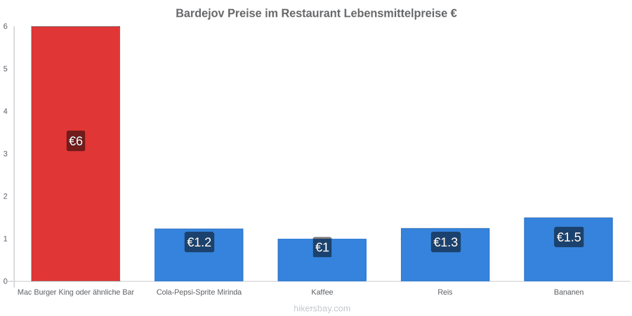 Bardejov Preisänderungen hikersbay.com
