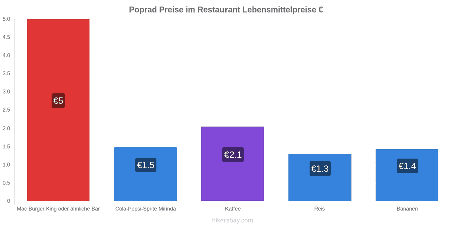 Poprad Preisänderungen hikersbay.com