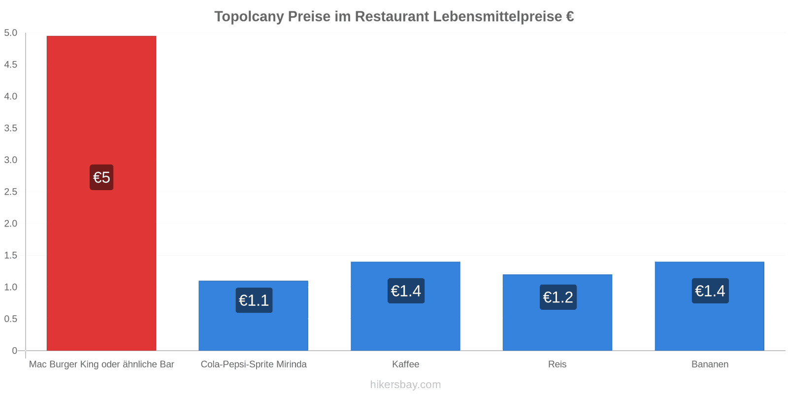Topolcany Preisänderungen hikersbay.com