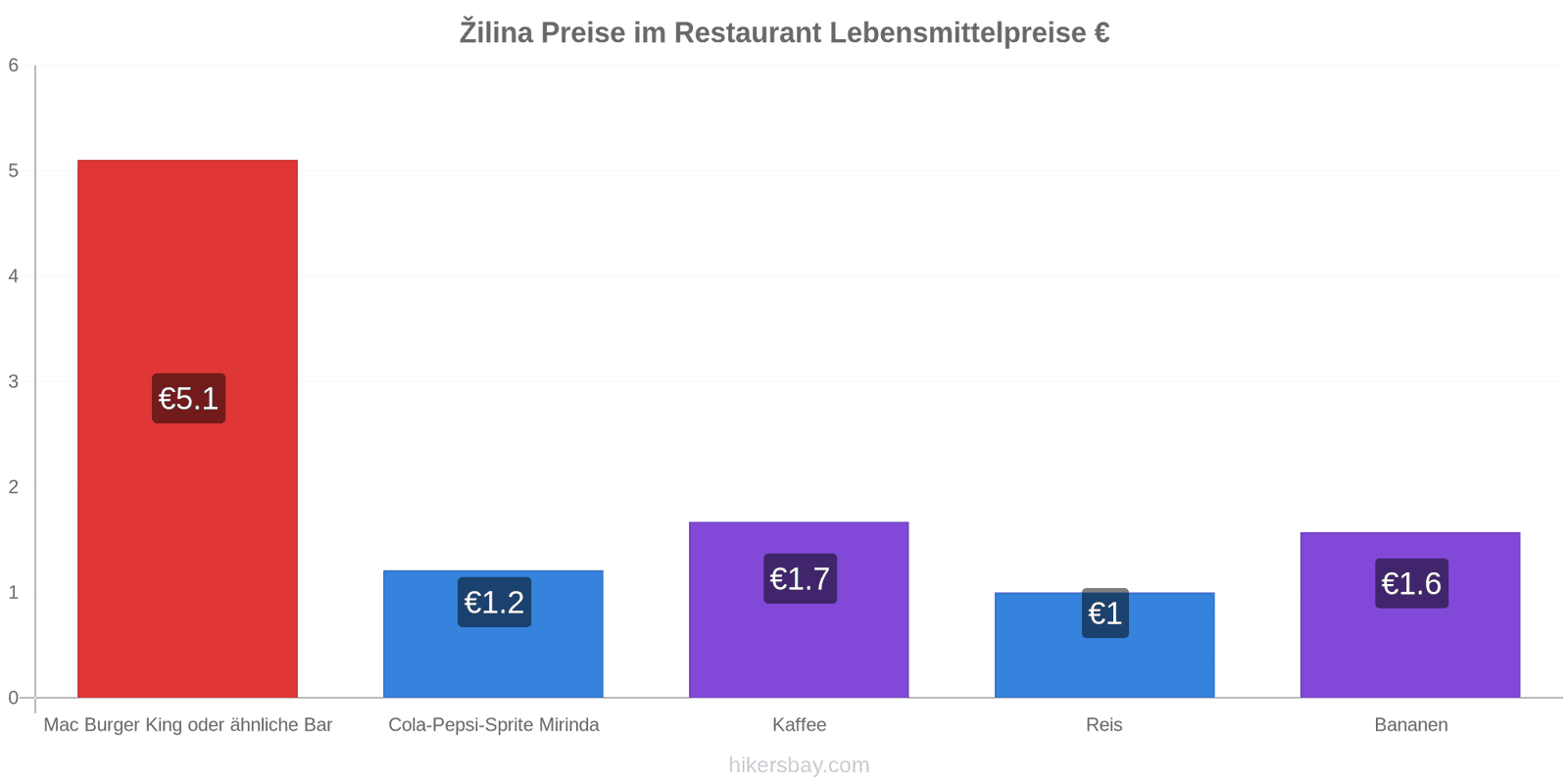 Žilina Preisänderungen hikersbay.com
