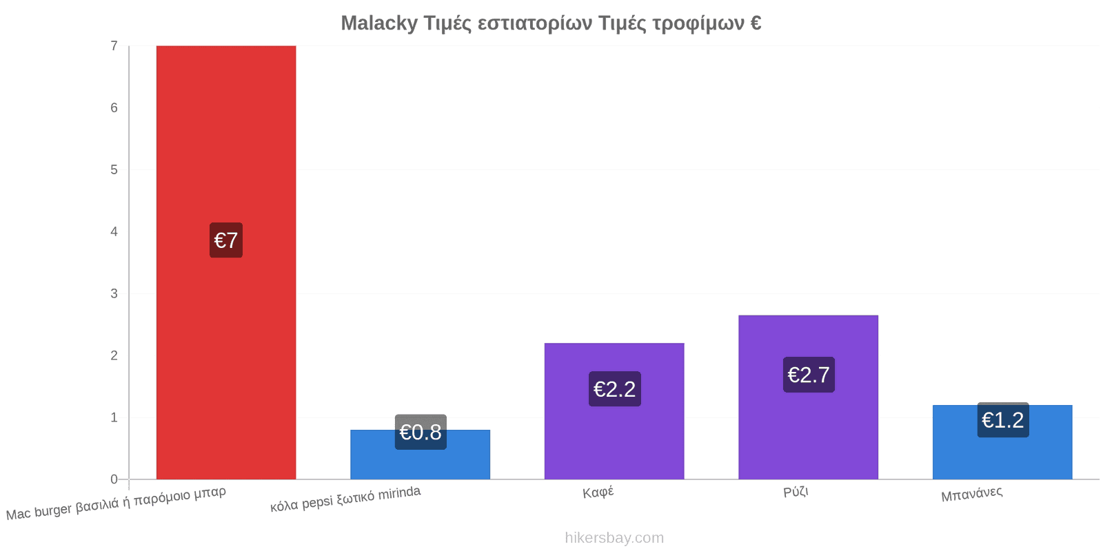 Malacky αλλαγές τιμών hikersbay.com