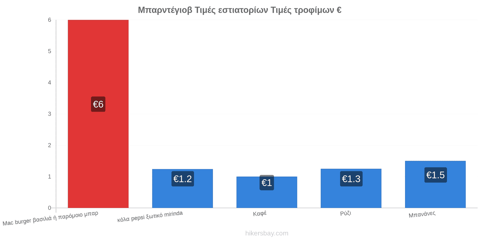 Μπαρντέγιοβ αλλαγές τιμών hikersbay.com