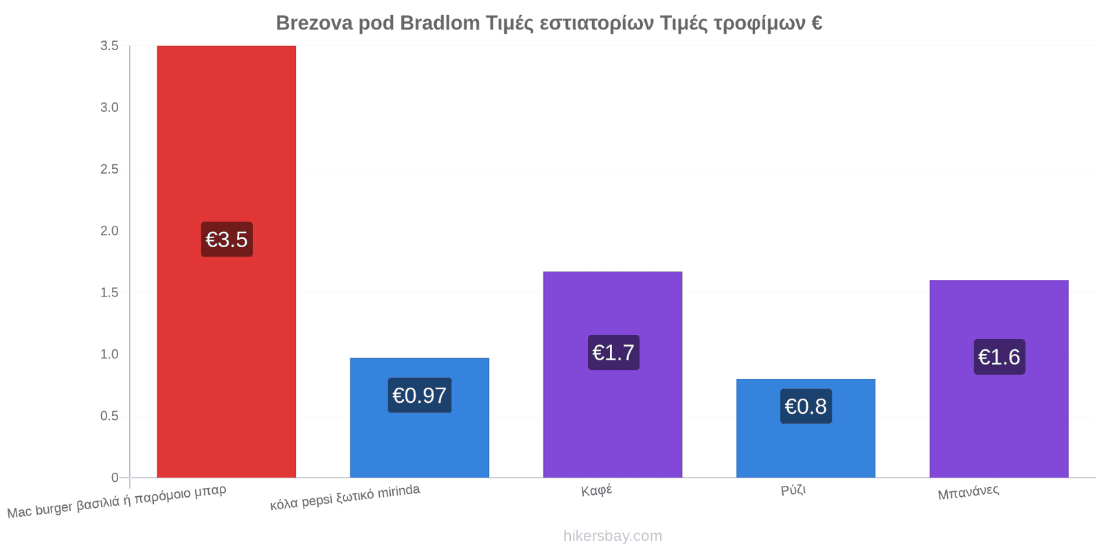 Brezova pod Bradlom αλλαγές τιμών hikersbay.com