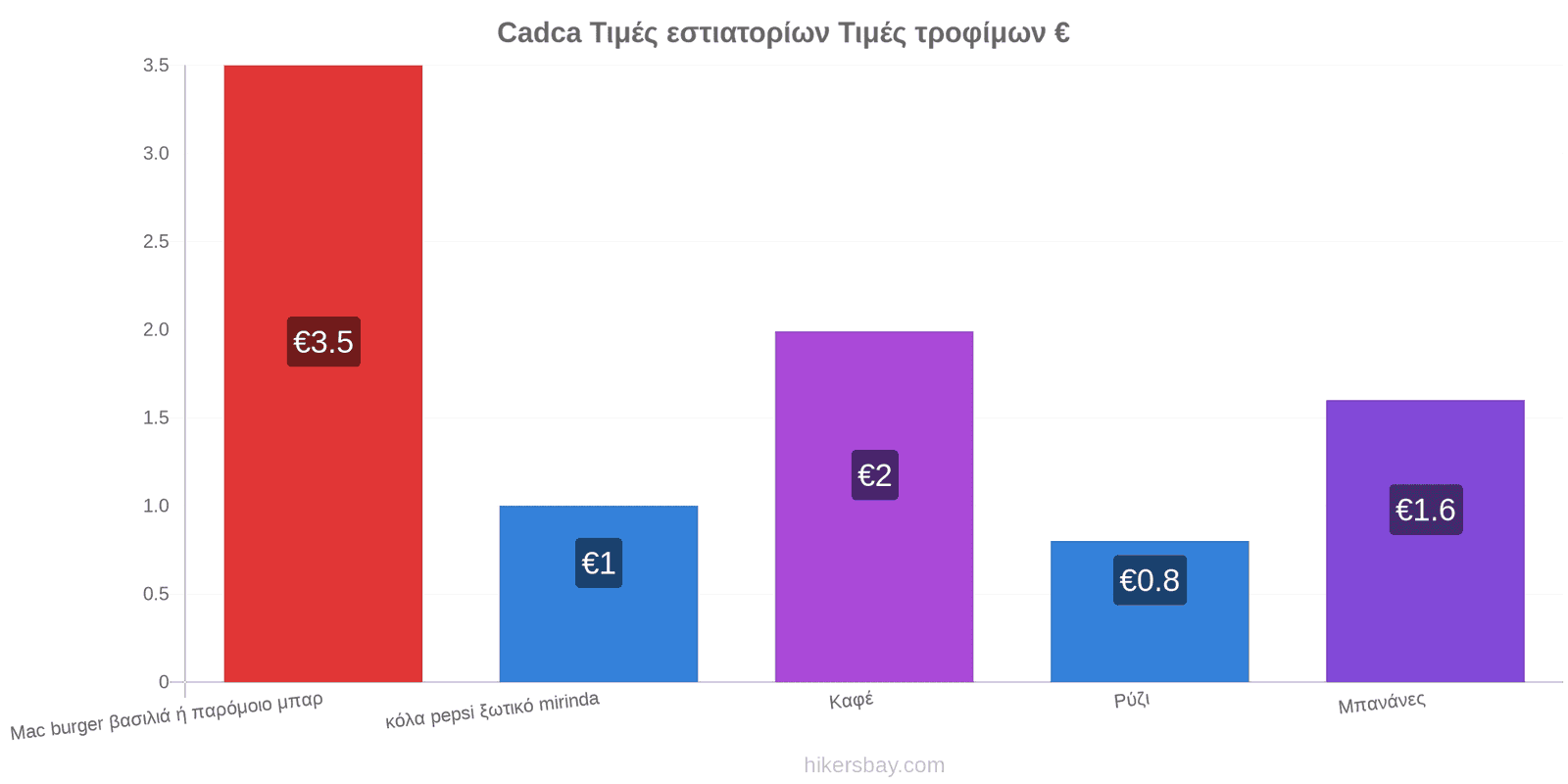 Cadca αλλαγές τιμών hikersbay.com