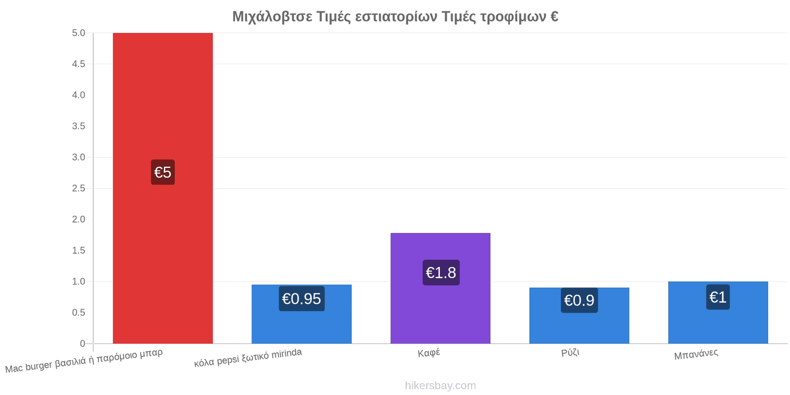 Μιχάλοβτσε αλλαγές τιμών hikersbay.com