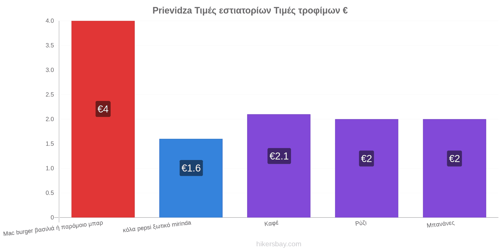 Prievidza αλλαγές τιμών hikersbay.com