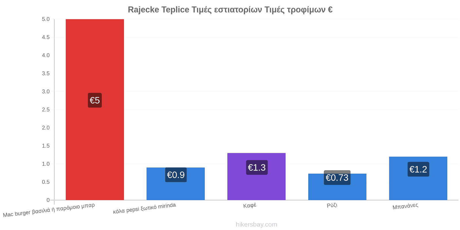 Rajecke Teplice αλλαγές τιμών hikersbay.com