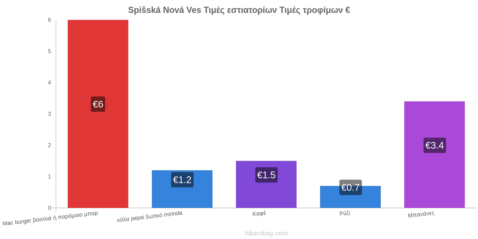 Spišská Nová Ves αλλαγές τιμών hikersbay.com