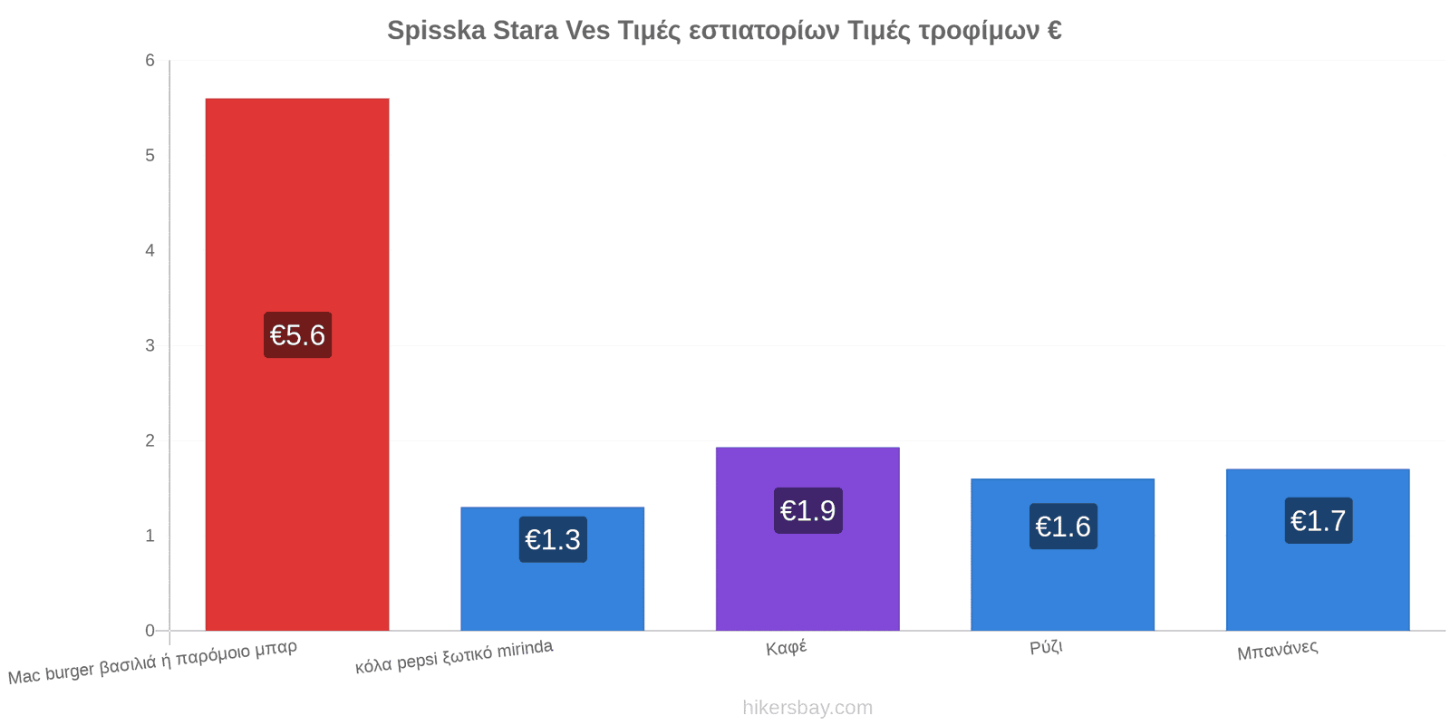 Spisska Stara Ves αλλαγές τιμών hikersbay.com