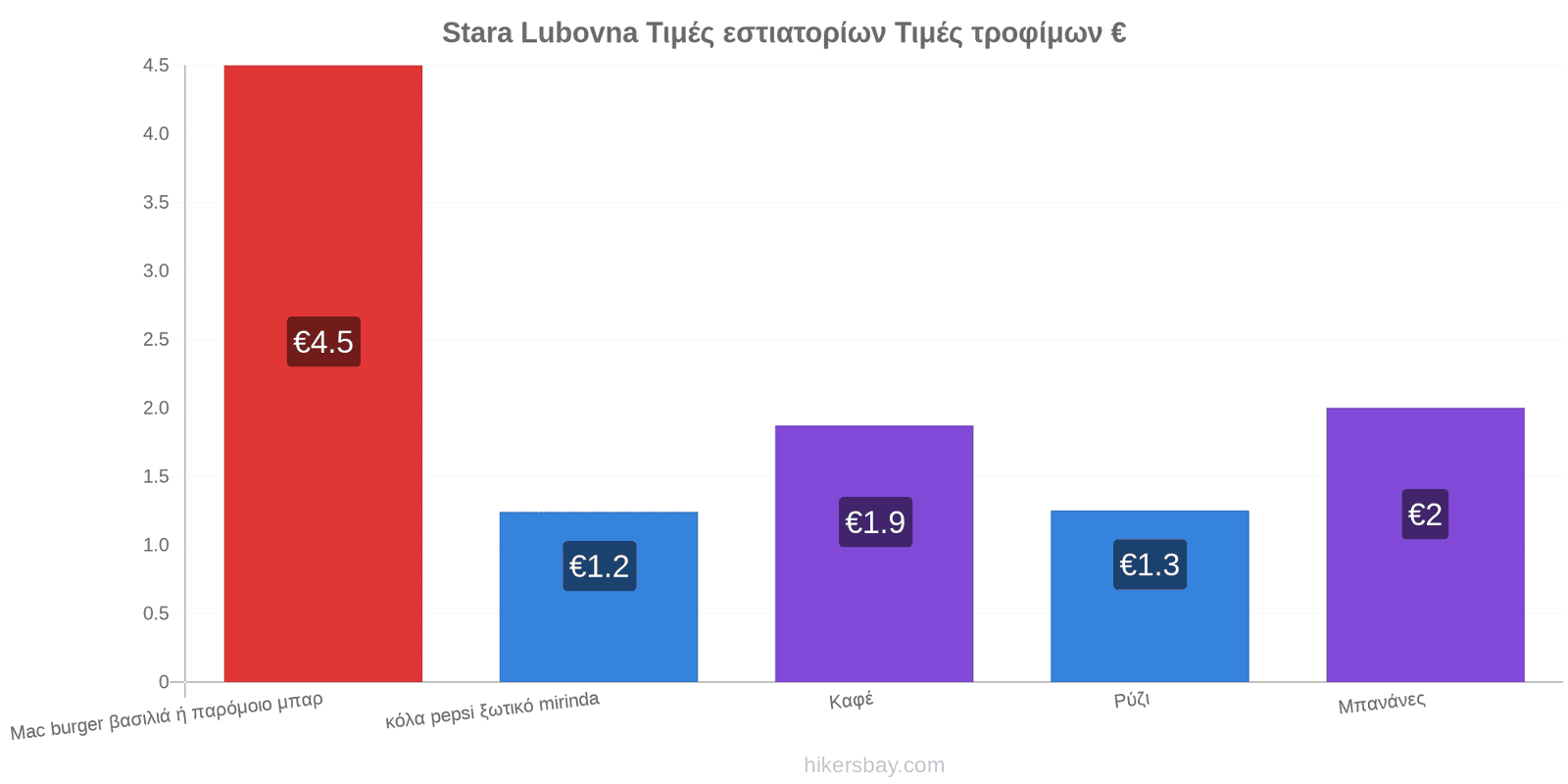 Stara Lubovna αλλαγές τιμών hikersbay.com