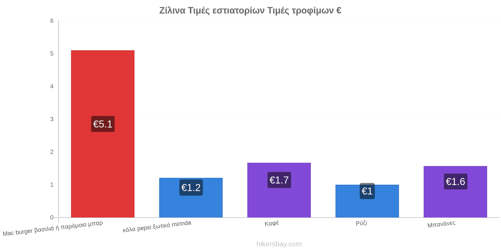 Ζίλινα αλλαγές τιμών hikersbay.com