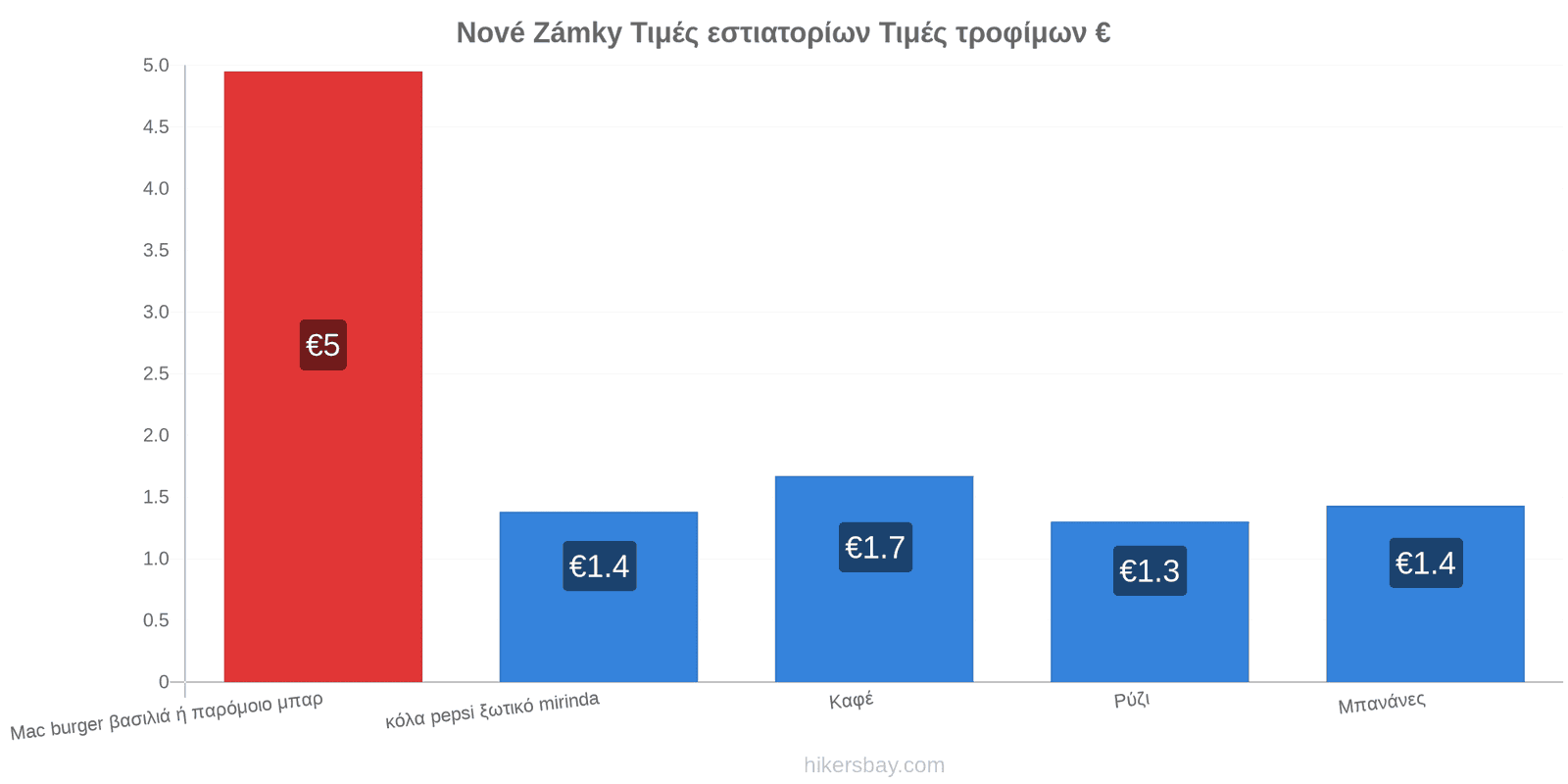 Nové Zámky αλλαγές τιμών hikersbay.com