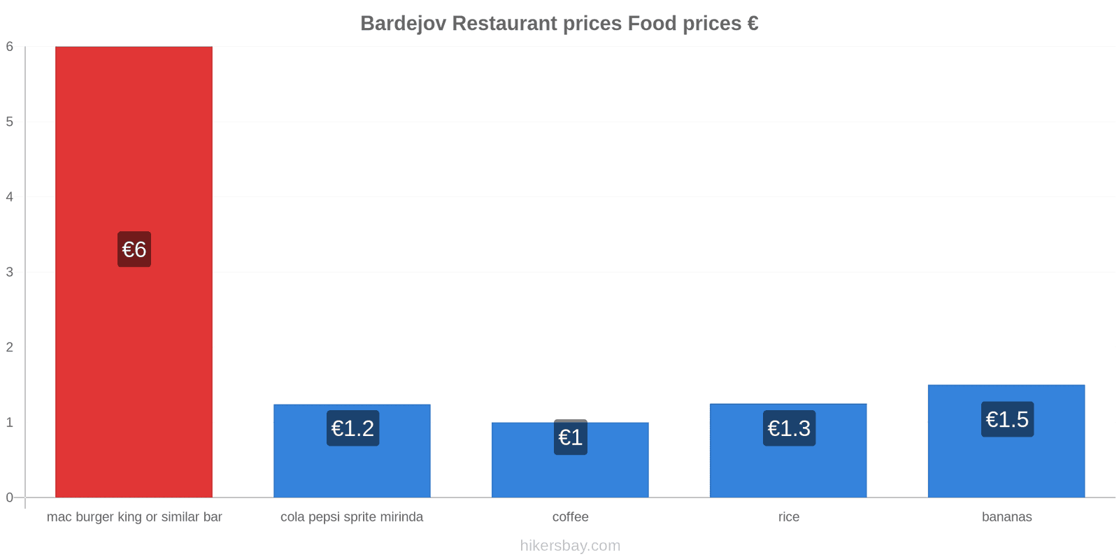 Bardejov price changes hikersbay.com