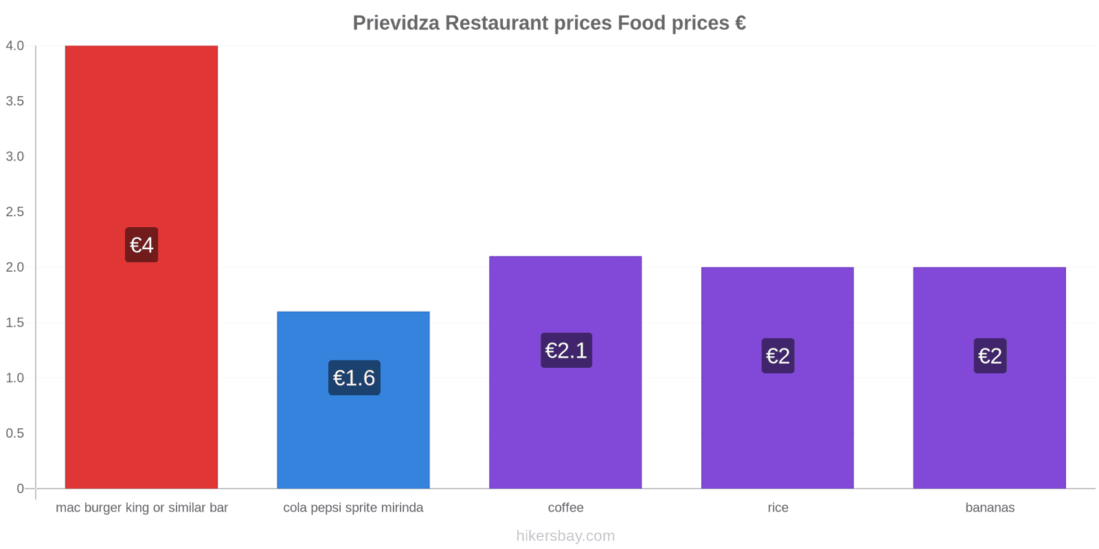 Prievidza price changes hikersbay.com