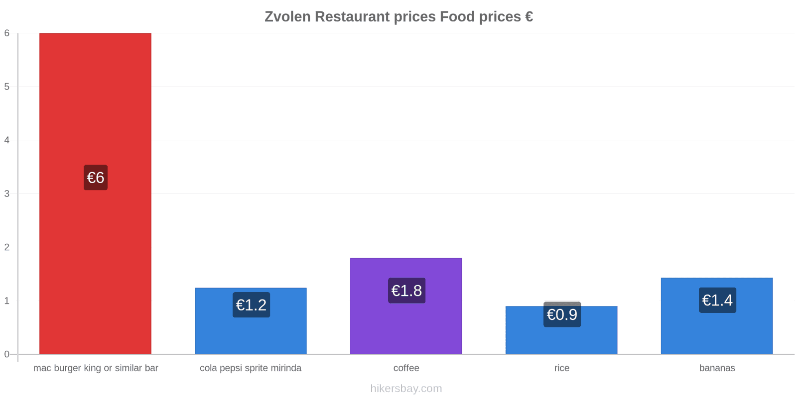 Zvolen price changes hikersbay.com