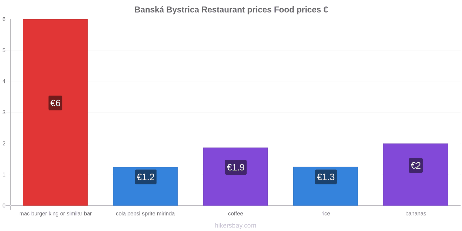 Banská Bystrica price changes hikersbay.com