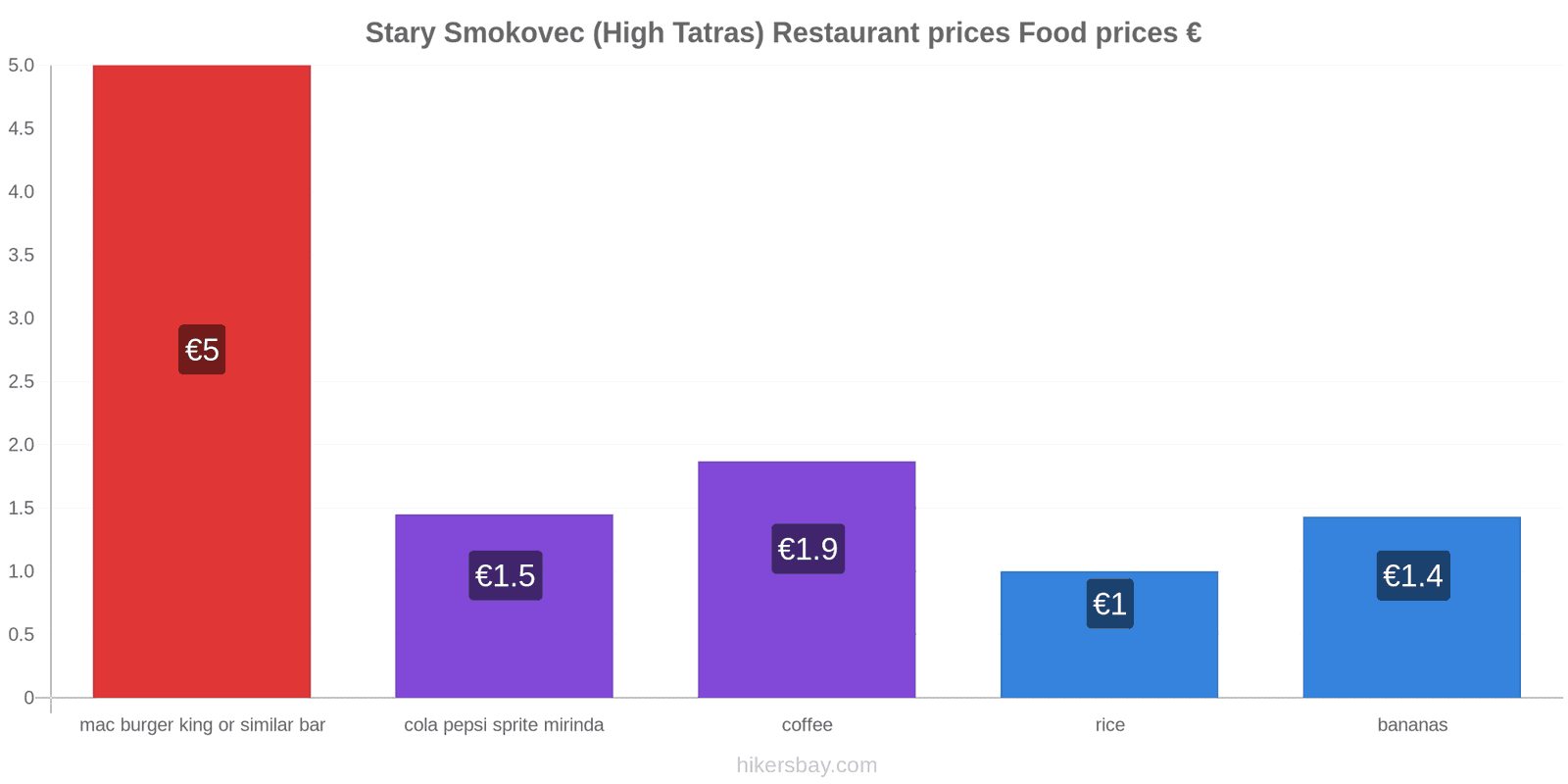 Stary Smokovec (High Tatras) price changes hikersbay.com