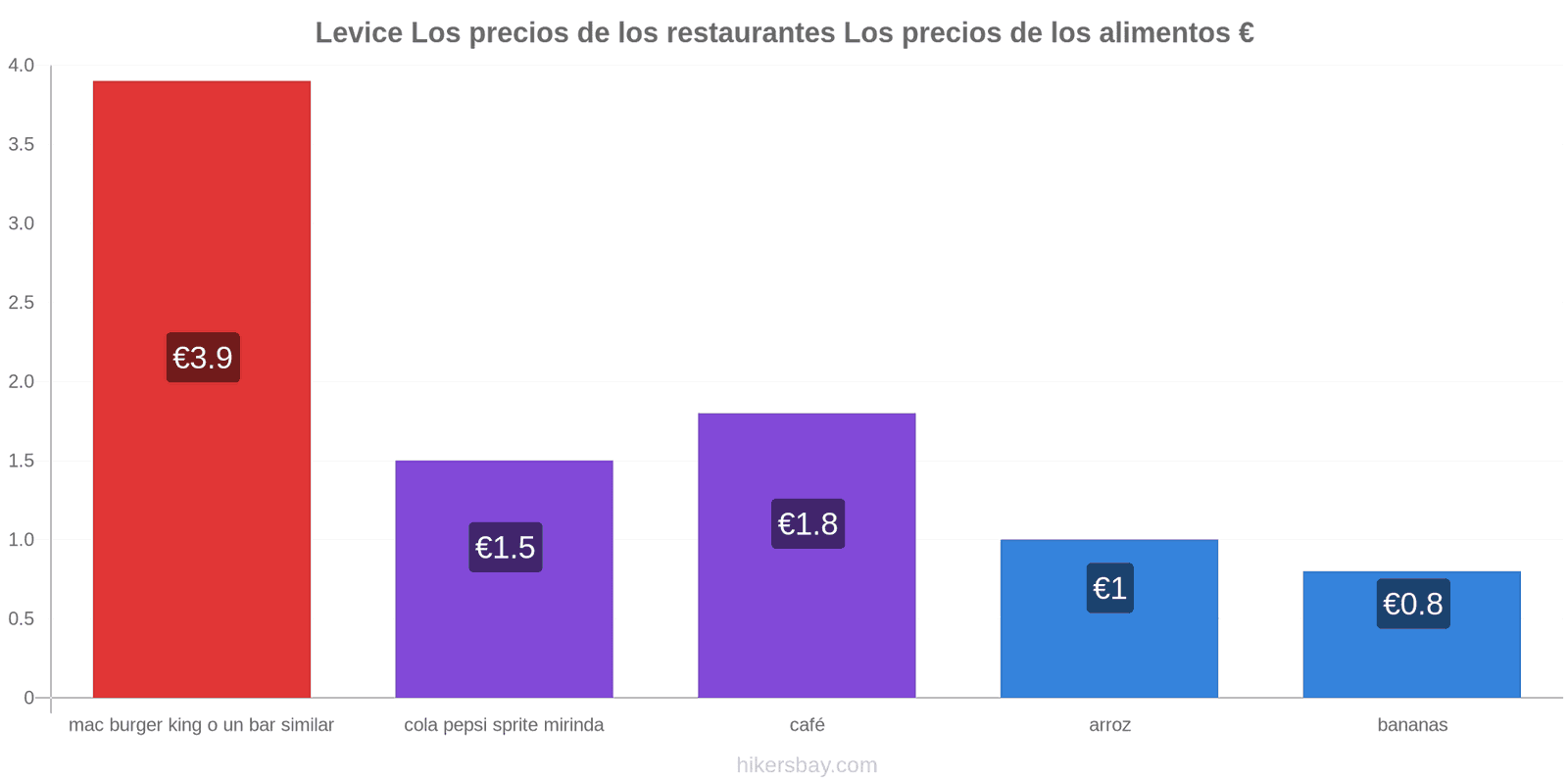 Levice cambios de precios hikersbay.com