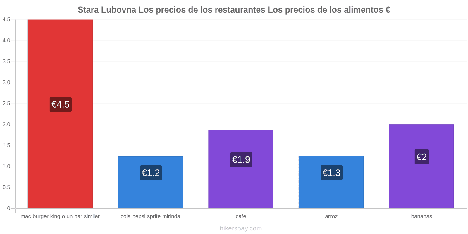 Stara Lubovna cambios de precios hikersbay.com