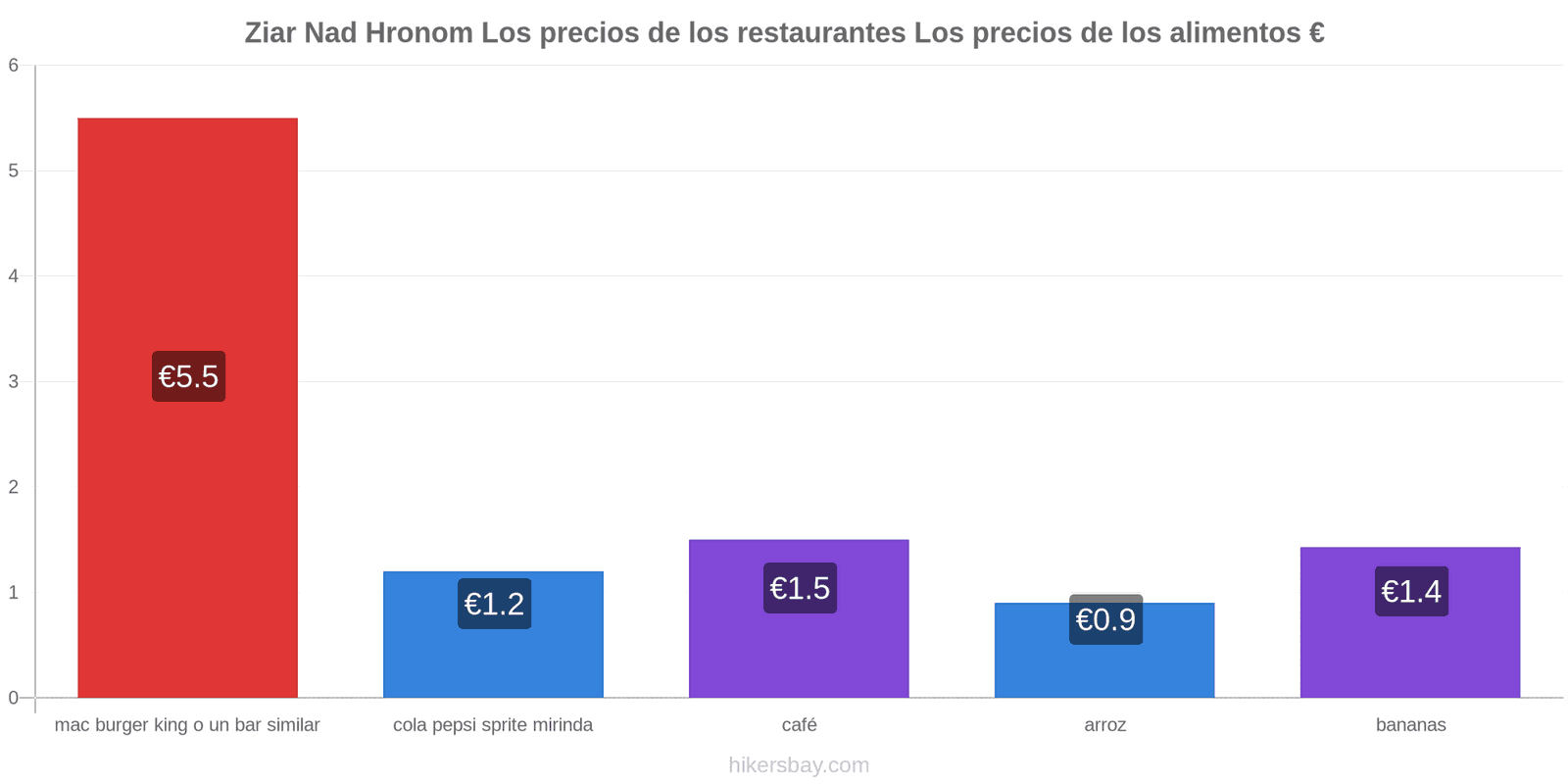 Ziar Nad Hronom cambios de precios hikersbay.com