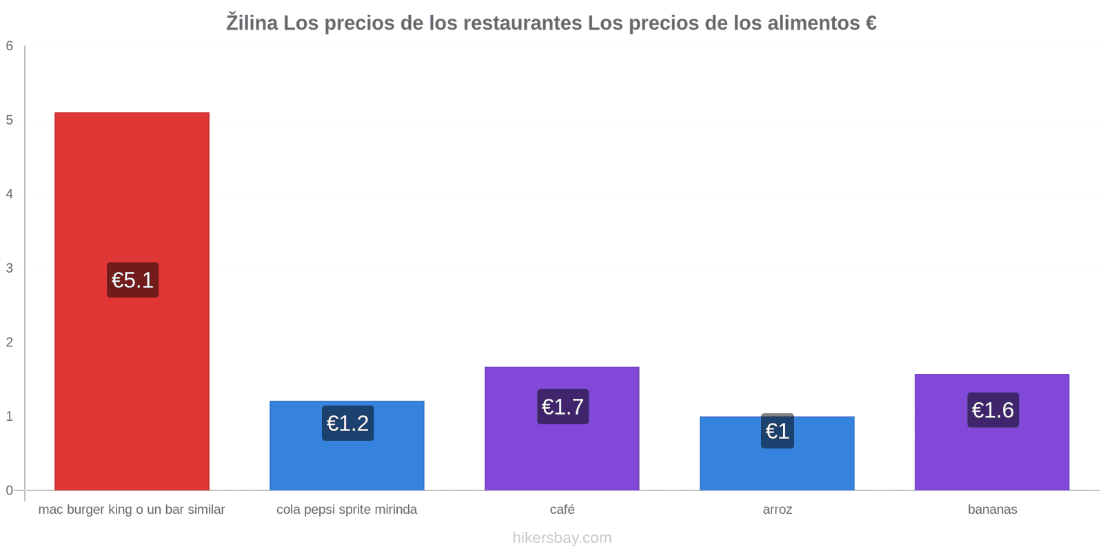 Žilina cambios de precios hikersbay.com