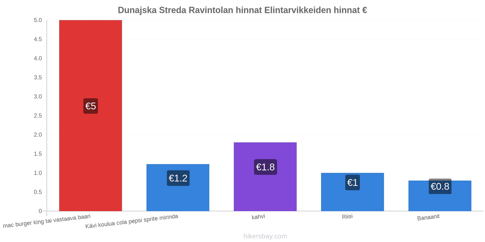 Dunajska Streda hintojen muutokset hikersbay.com