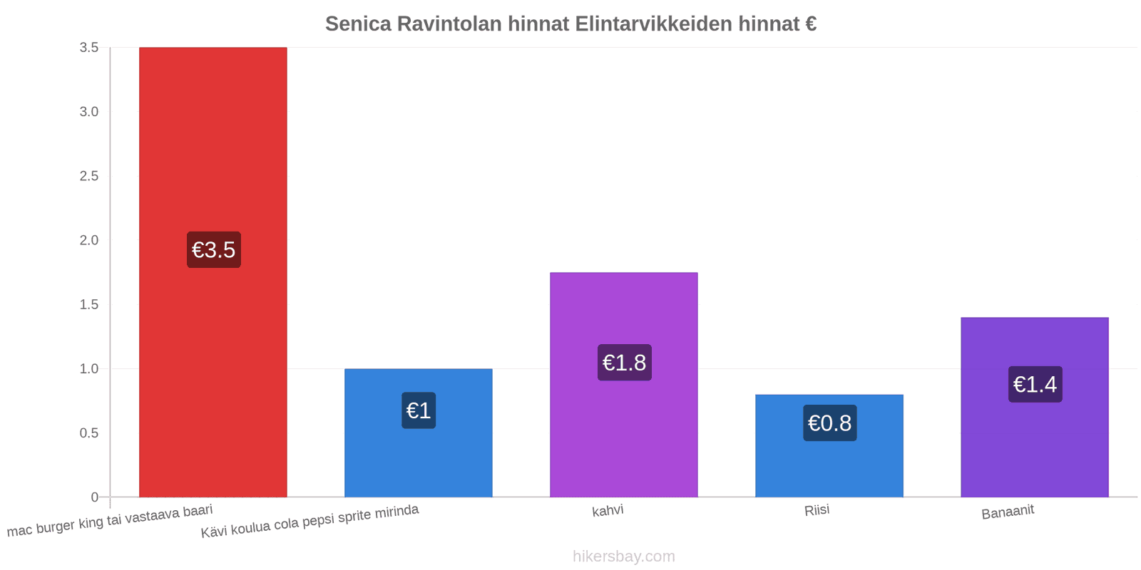 Senica hintojen muutokset hikersbay.com