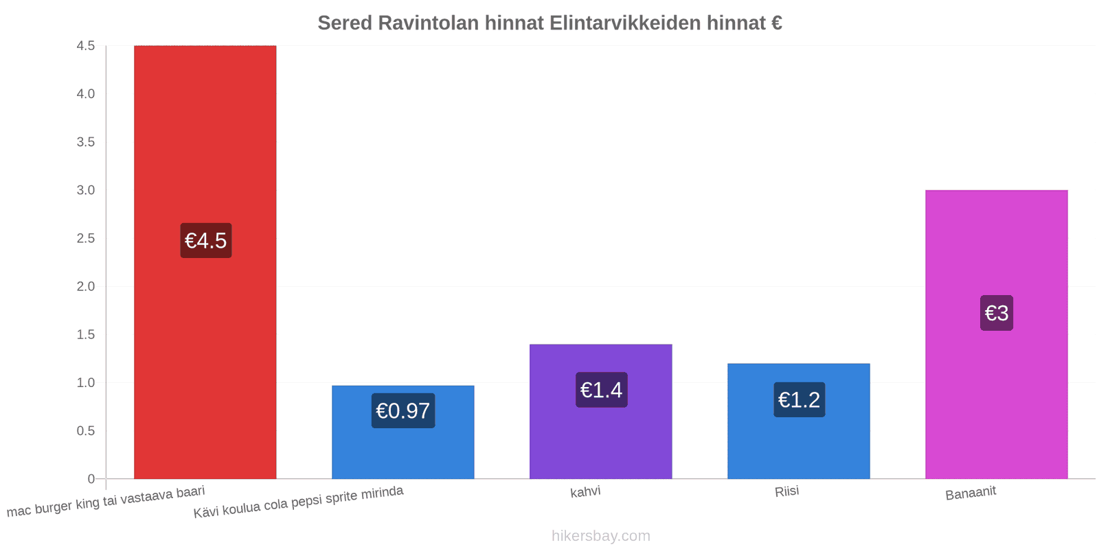 Sered hintojen muutokset hikersbay.com